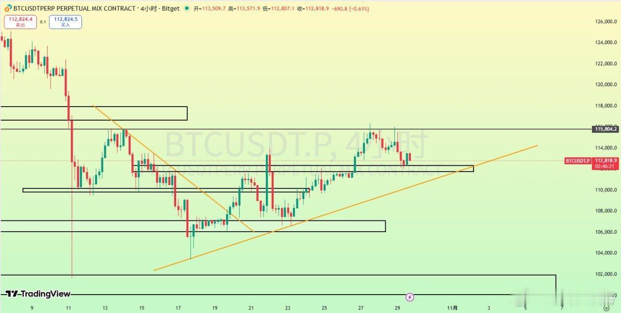 BTC 116000上方拋壓集中，多次上探未果走出回落，當前上升趨勢線支撐在11