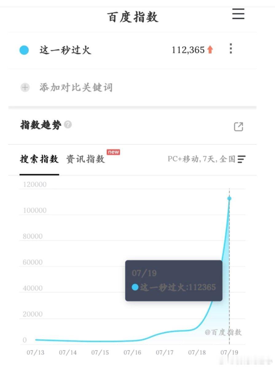 这一秒过火的评价两极化但有讨论度也不错呀，首日百指112365开局挺好的！我看了