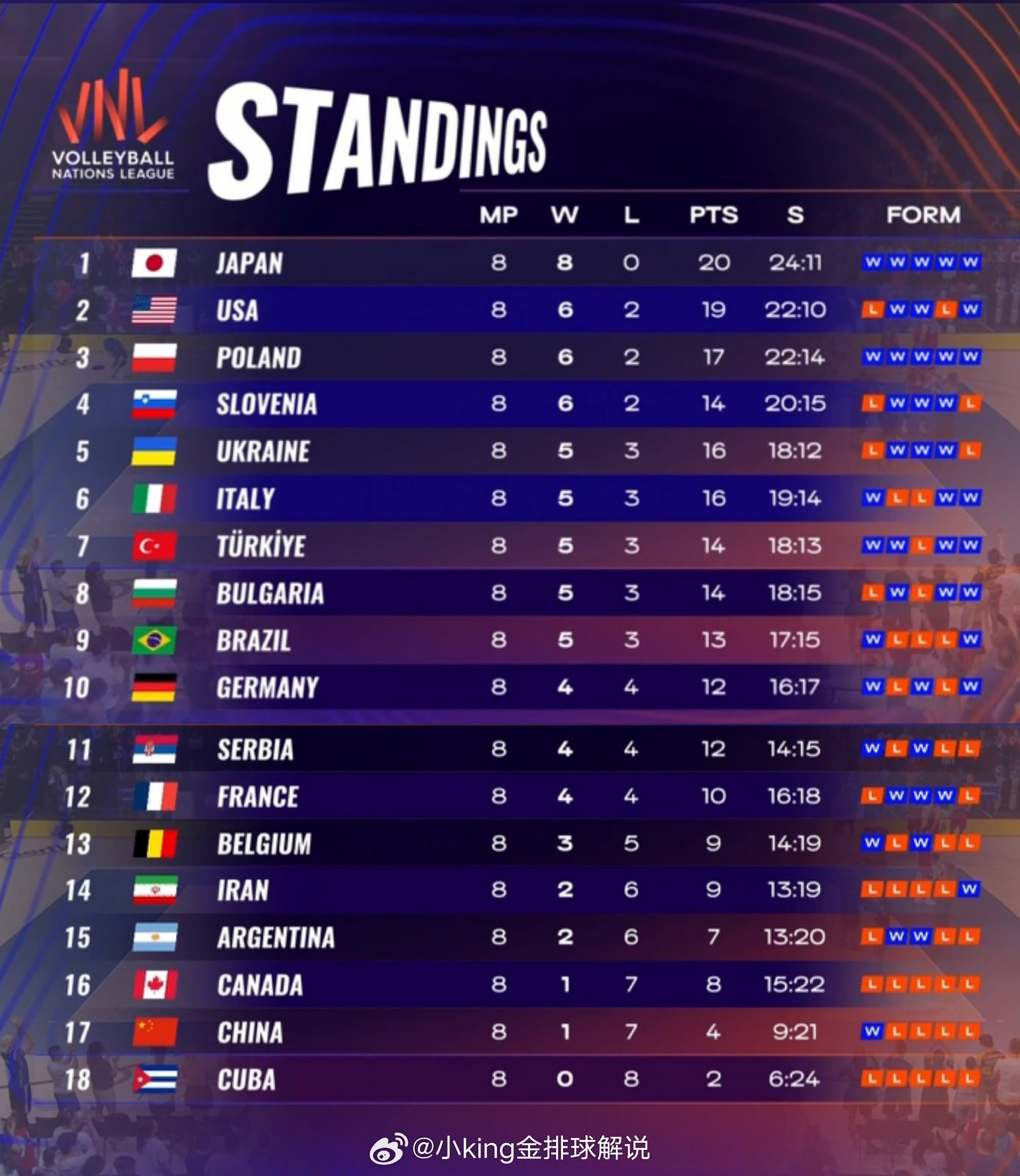 📊 VNL 男排第2周末积分榜及各队剩余赛程🇯🇵 日本 🆚 🇮🇹 意