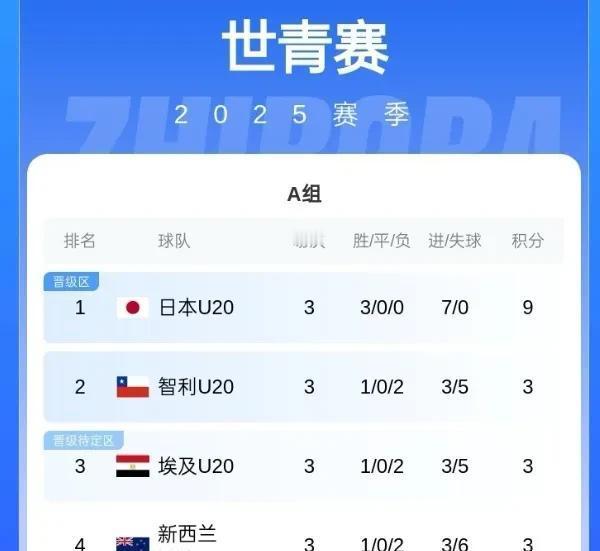 日本足球没到头，是把终点线直接搬到了你家门前。
U20世界杯干翻英格兰法国，土伦