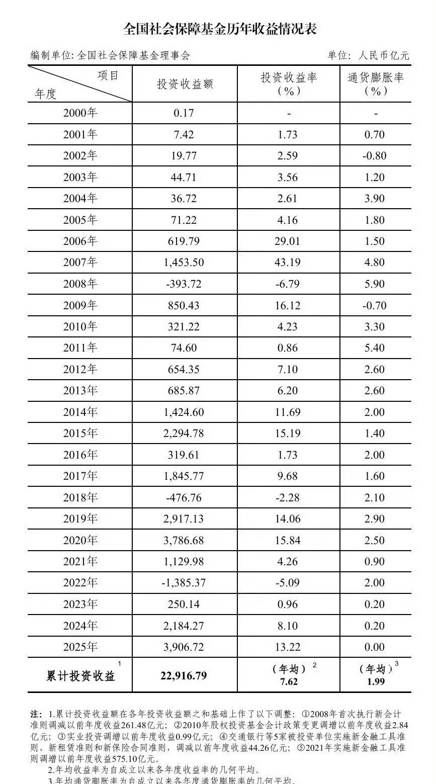社保基金历年收益情况 ​​​