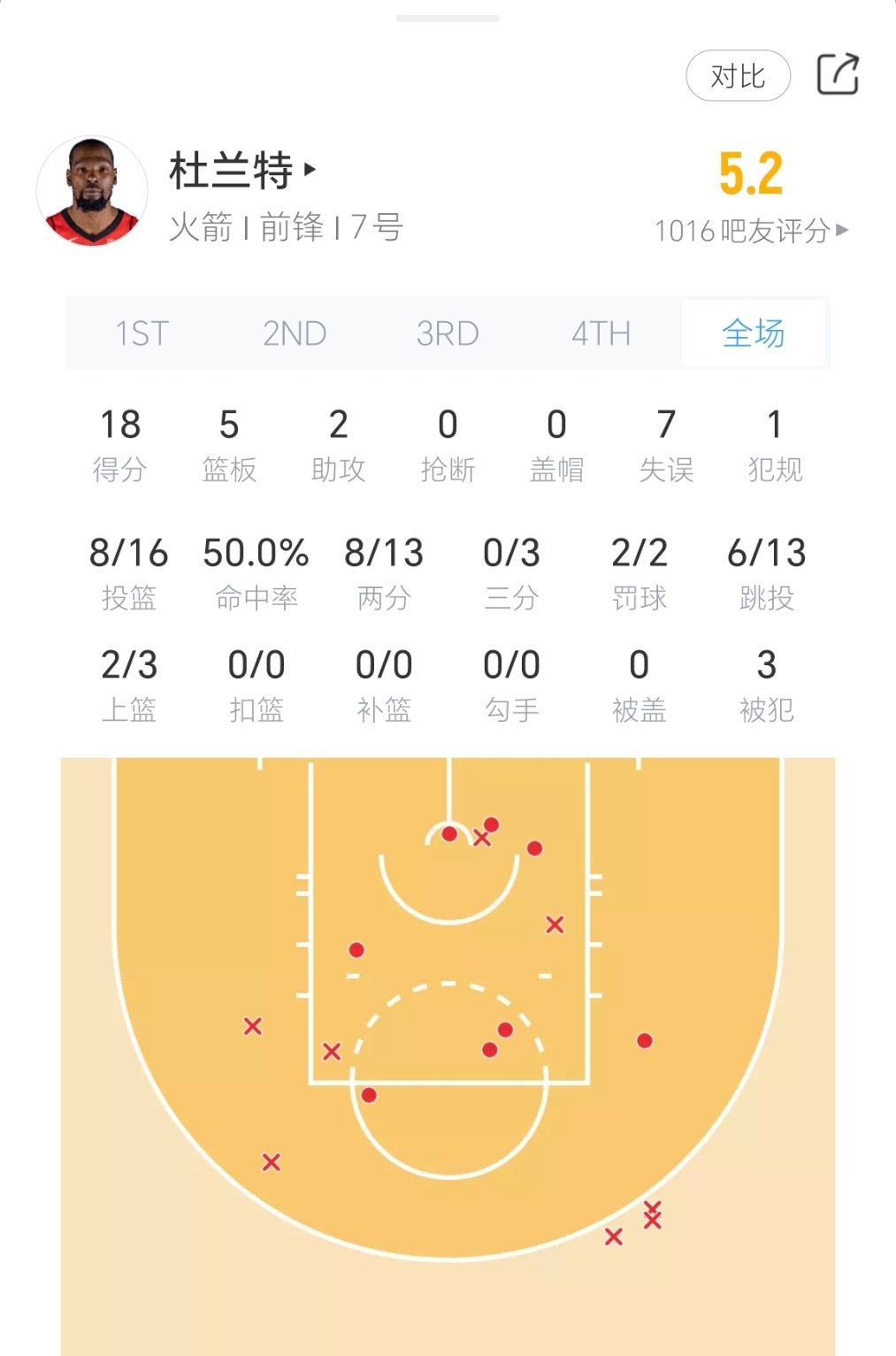 杜兰特今日表现：湖人vs火箭
