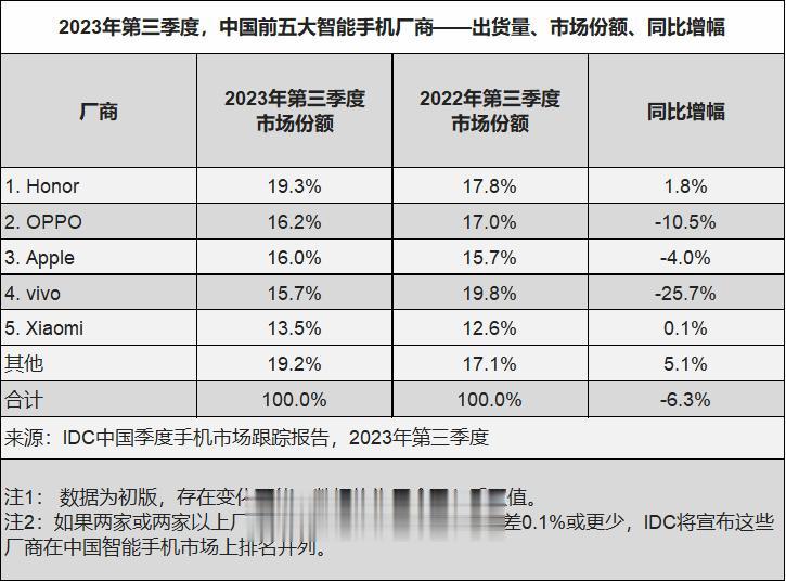 不要小看荣耀了，IDC数据Q3季度，荣耀以19.3%排名第一，第二名OPPO 1