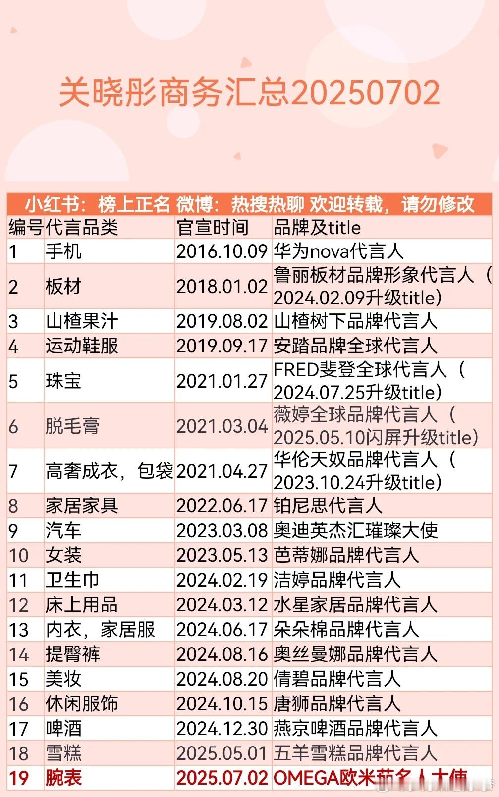 关晓彤新增商务代言已到达 19 个了，好棒👍！ ​​​