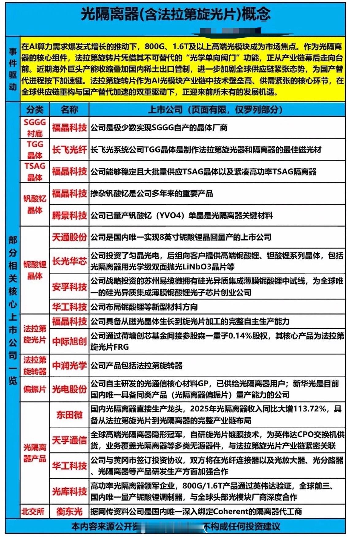 AI光模块“心脏”跳动，法拉第旋光片成香饽饽，国产替代加速，谁是隐形冠军？AI浪