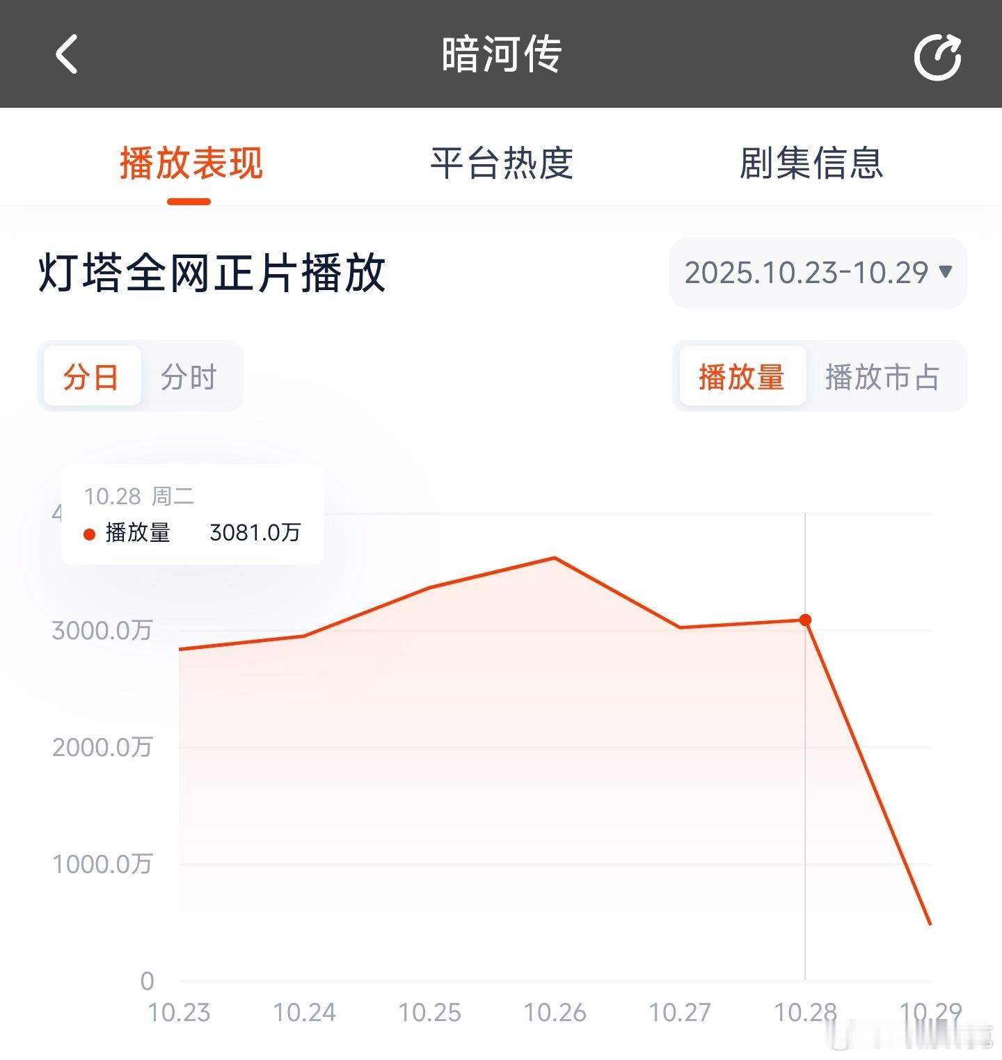 暗河传昨日云合推测2000万上下。 ​​​