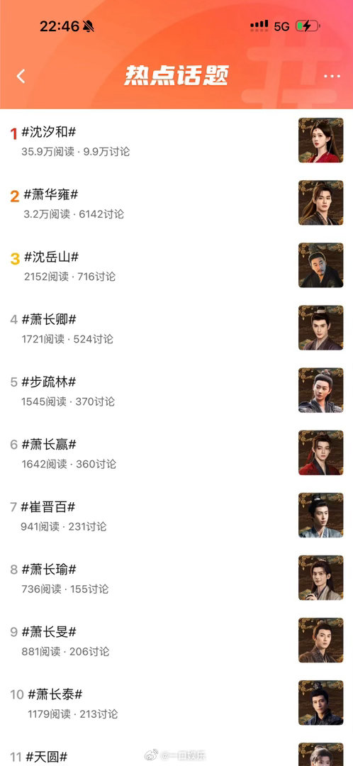 孟子义新剧定档即进热播榜 定档即进热播榜28，热度峰值12168，飙升榜第一，预