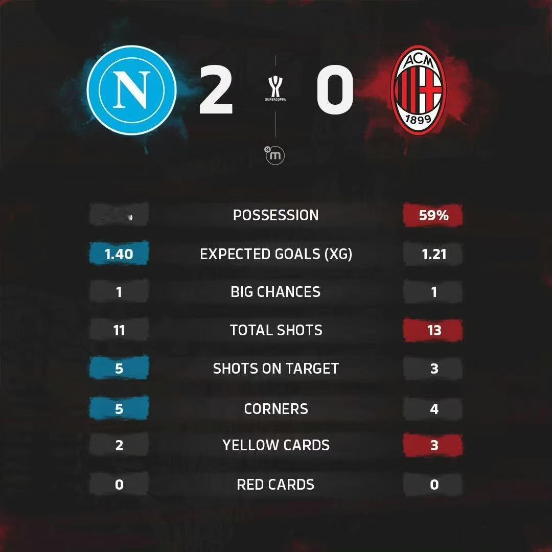 一觉醒来，天都塌了！
米兰0比2输球，意大利超级杯被淘汰出局。今天大概率会有很多