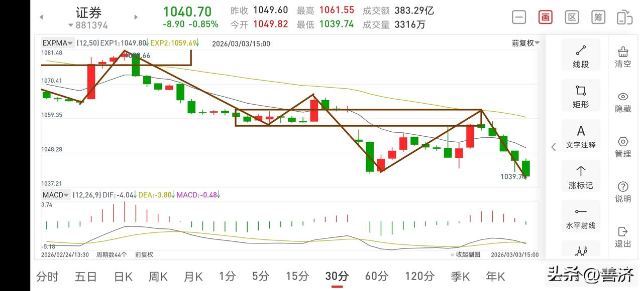 证券板块复盘（2026.3.3）
证券板块今天下午毫无抵抗，下跌力度较强，那么明