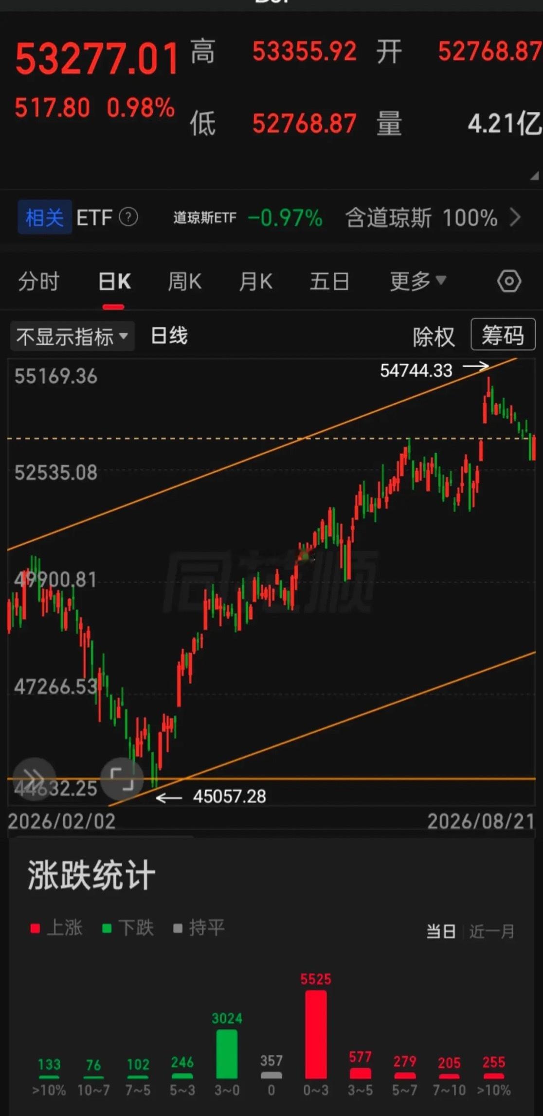 【2026.08.21】美三大指高开震荡走高，收盘齐涨，AI硬件“半导体、存储、