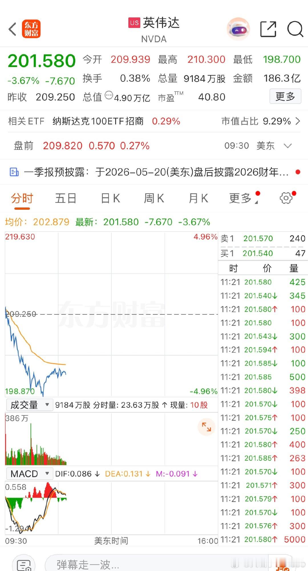 【英伟达市值蒸发2400亿美元 】英伟达跌逾3% 4月30日，美股全线高开后纳指