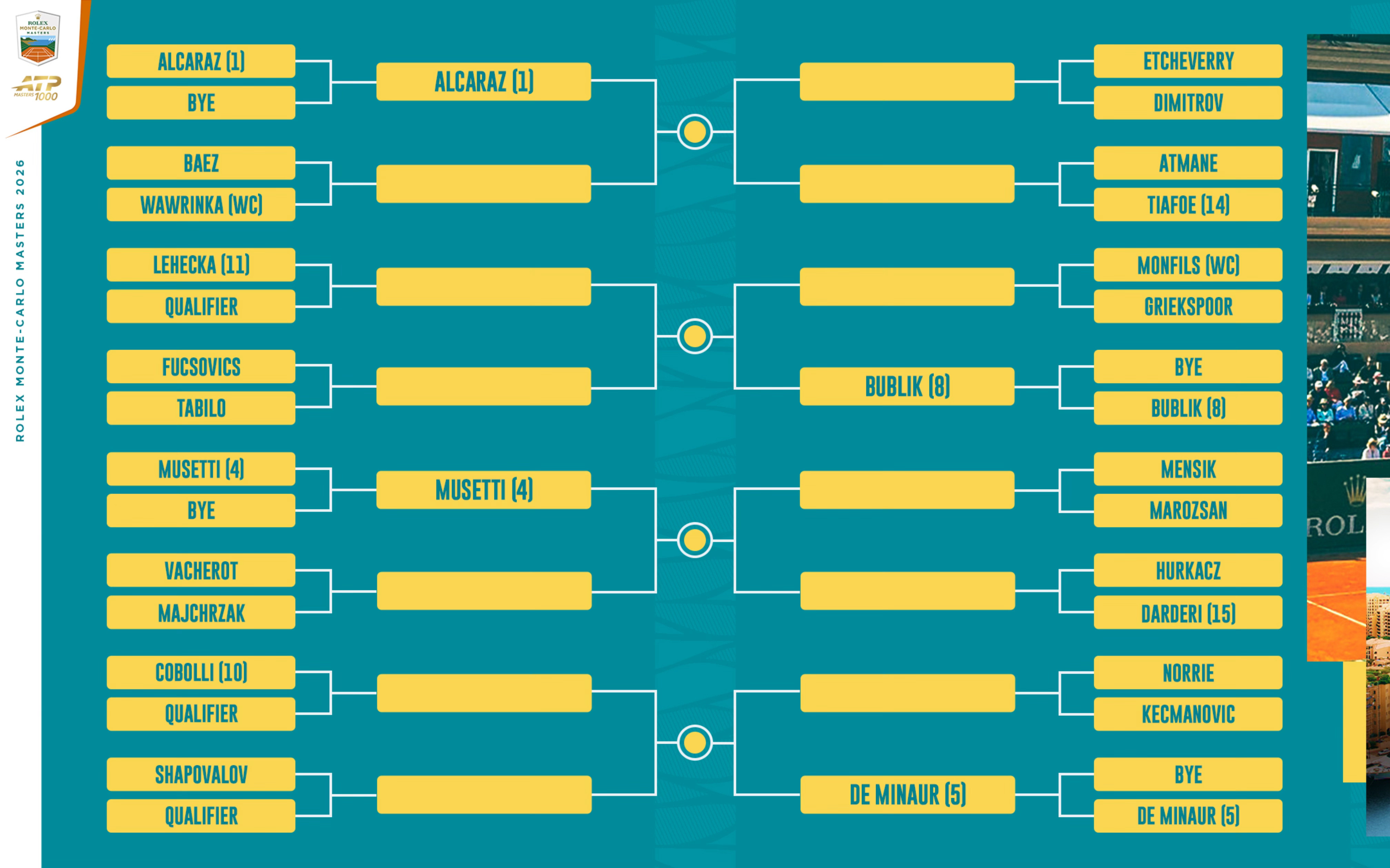 蒙特卡洛大师赛签表出炉，无中国球员。前16种子对位：(1) 阿尔卡拉斯 vs 蒂