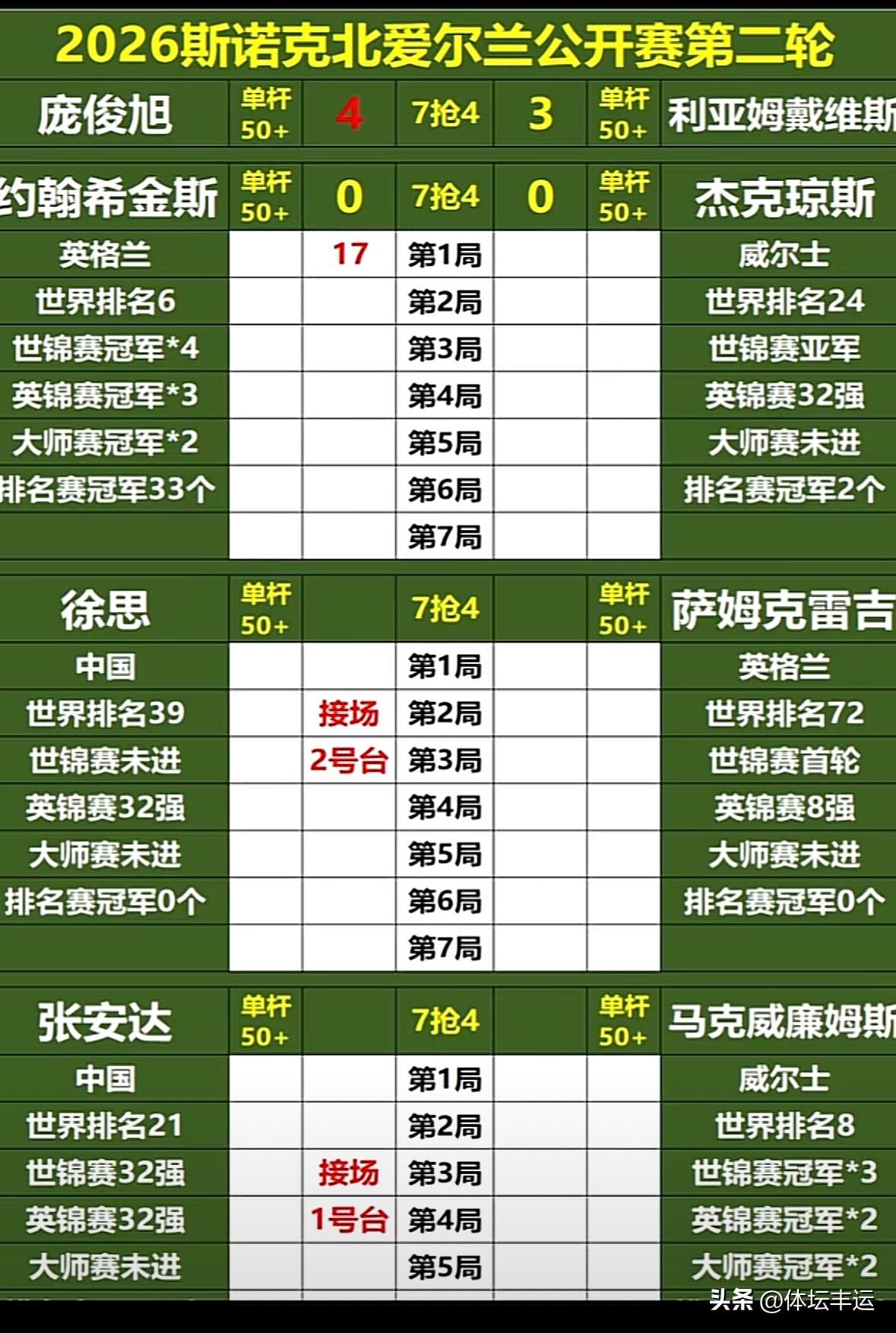 🎉🎉🇨🇳中国庞俊旭4-3绝杀🇬🇧英国利亚姆·戴维斯成为晋级斯诺克北爱