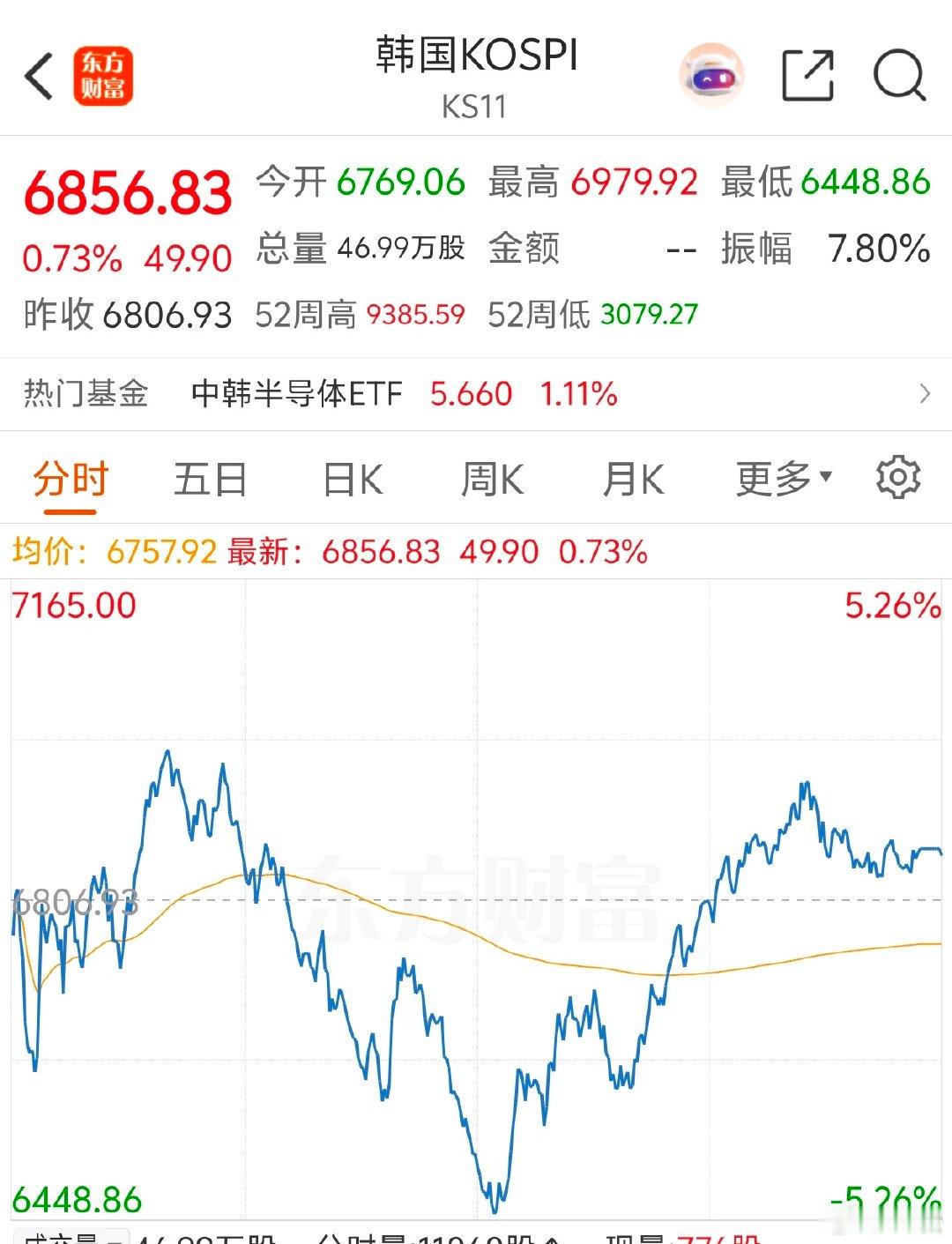 2026 年 7 月 14 日，周二。20:27今日早盘的时候，我关注到韩国指数