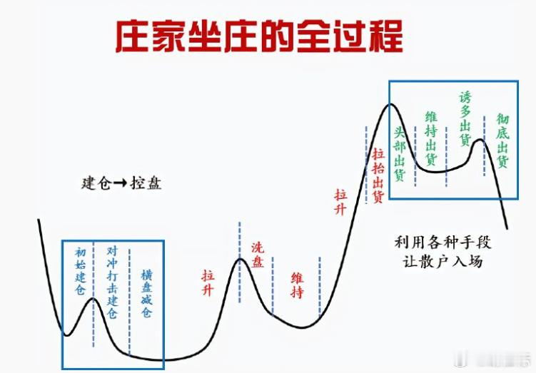 主力常见的6种洗盘方法股市[超话]新浪财经超话投资达人说今日看盘[超话]期货投资