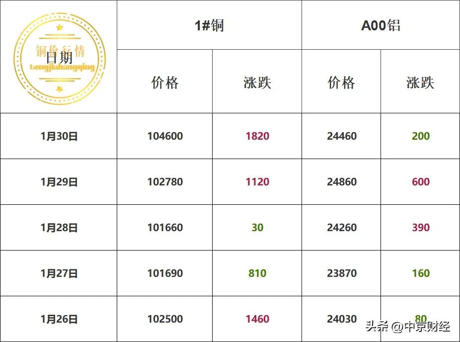 本周铜价汇总！