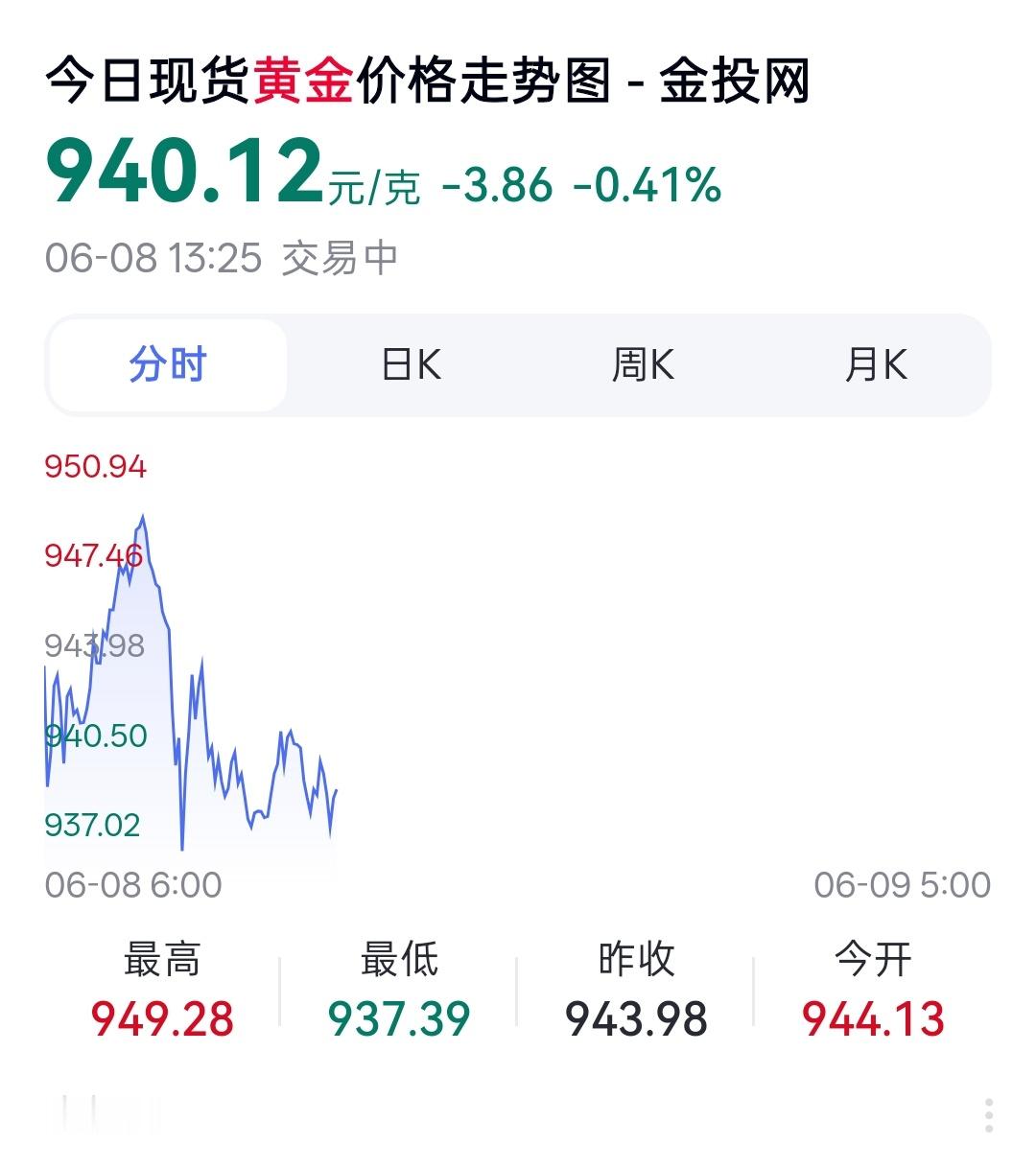 金价黄金还在嘎嘎跌，我预计两个月内会跌到800左右，大势是跌，涨是安抚人心但是有