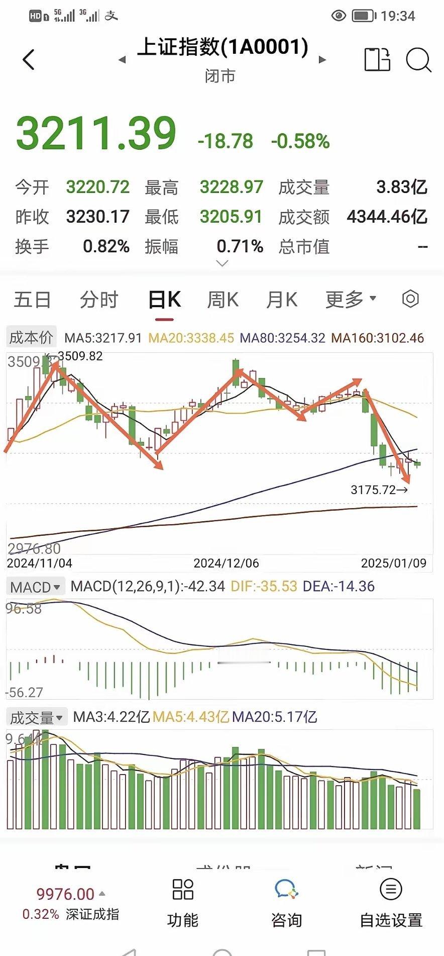 上证早知道。          变盘进行时。         上证指数昨天跌0.