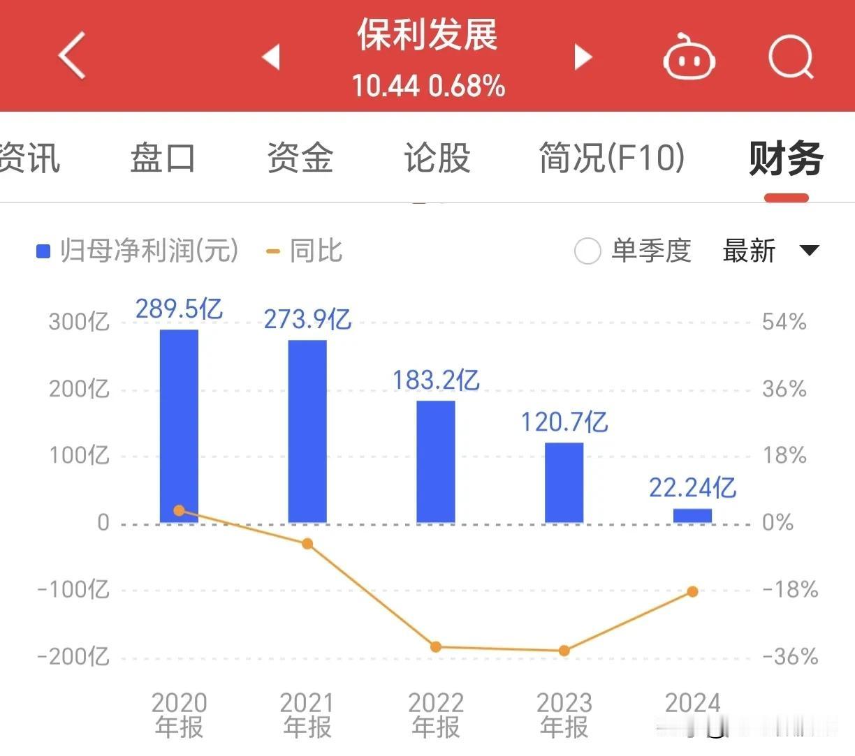 #保利#  地产行业可以说正处于水深火热之中，碧桂园，恒大接连暴雷，万科业绩也是