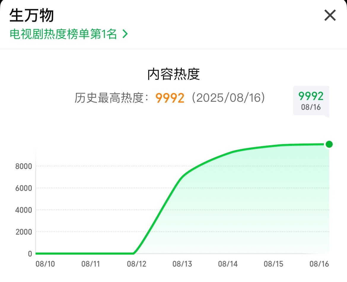 真是疯了9992！大中午破万准备接生[流鼻血][流鼻血][流鼻血][流鼻血] ​