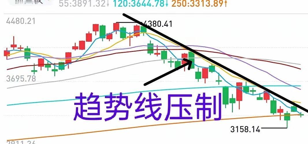 A股：下行趋势线压制（图）！从7月份市场下跌以来，每一次反弹碰到趋势线都是掉头向