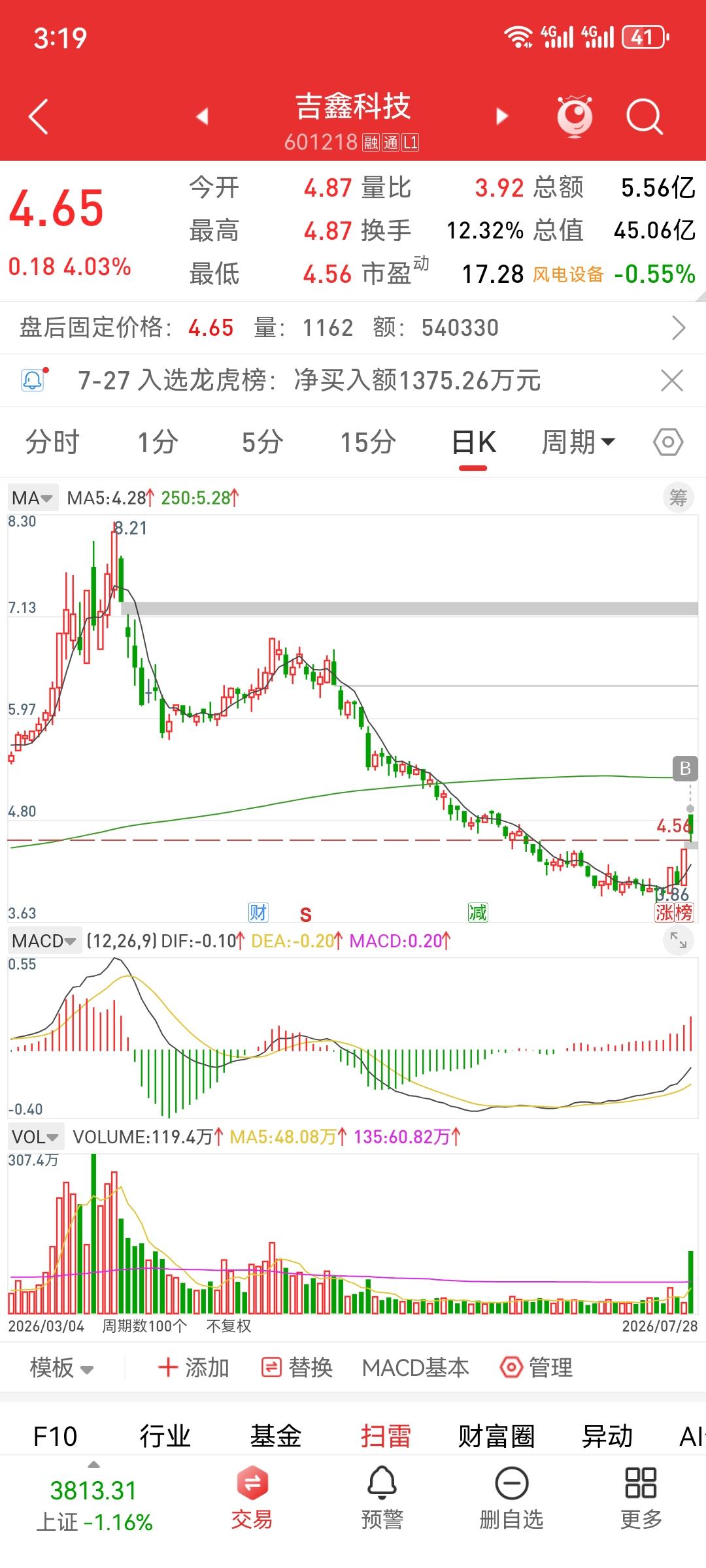 今天，即市跟踪了一只首板后的倍量阴，价位目前只有4块多。安全分现在还是100分。