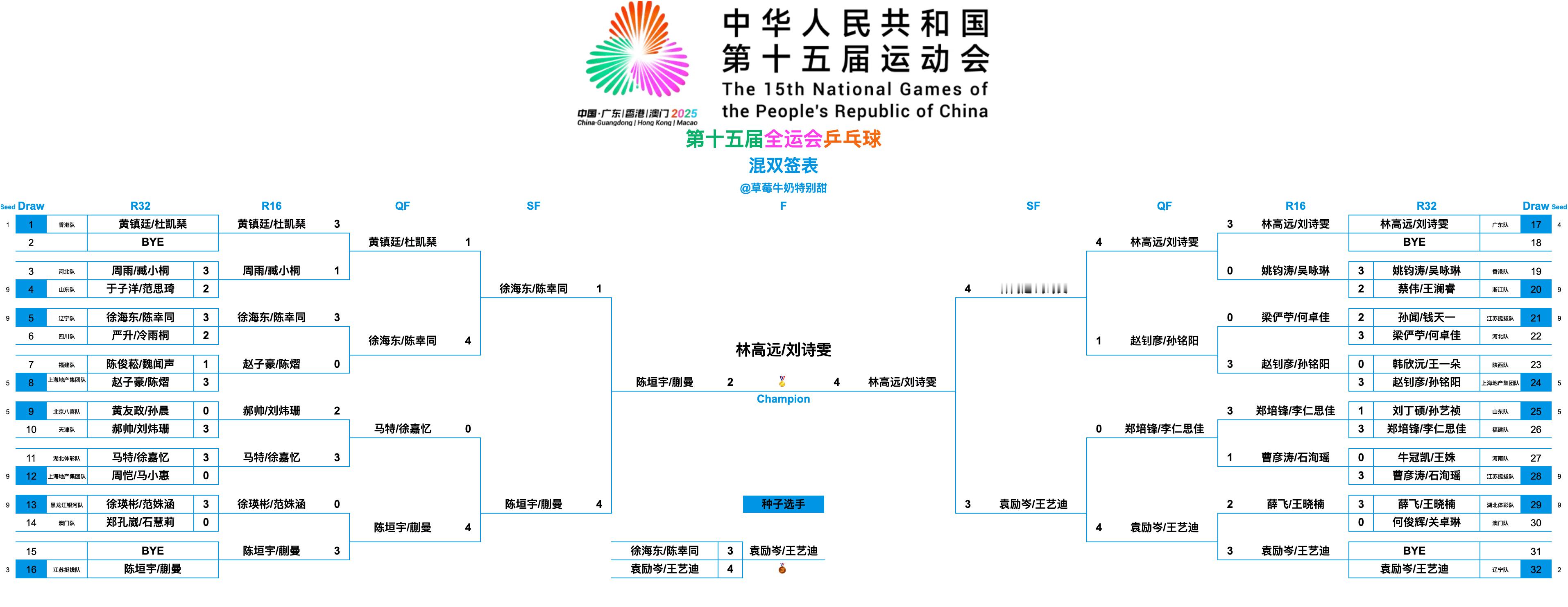 第十五届全国运动会丨混双决赛林高远/刘诗雯(广东队)4-2陈垣宇/蒯曼(江苏挺拔