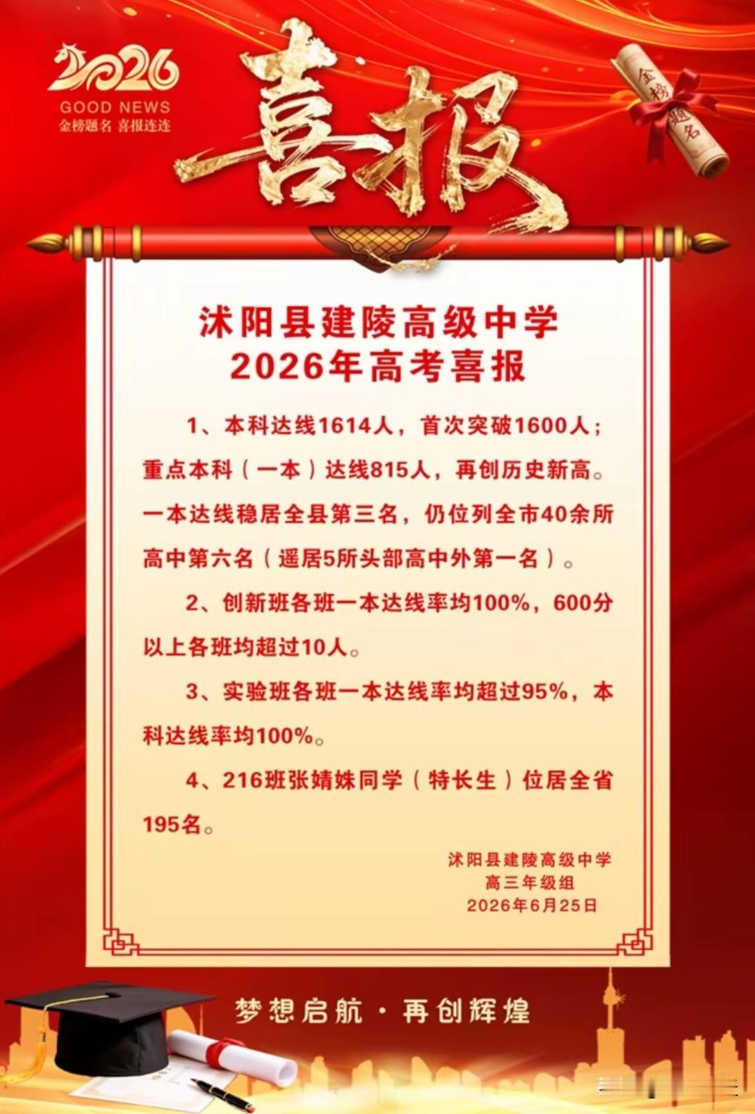 2026年宿迁市高考，建陵高中喜报！
本科达线1614人，一本达线815人！