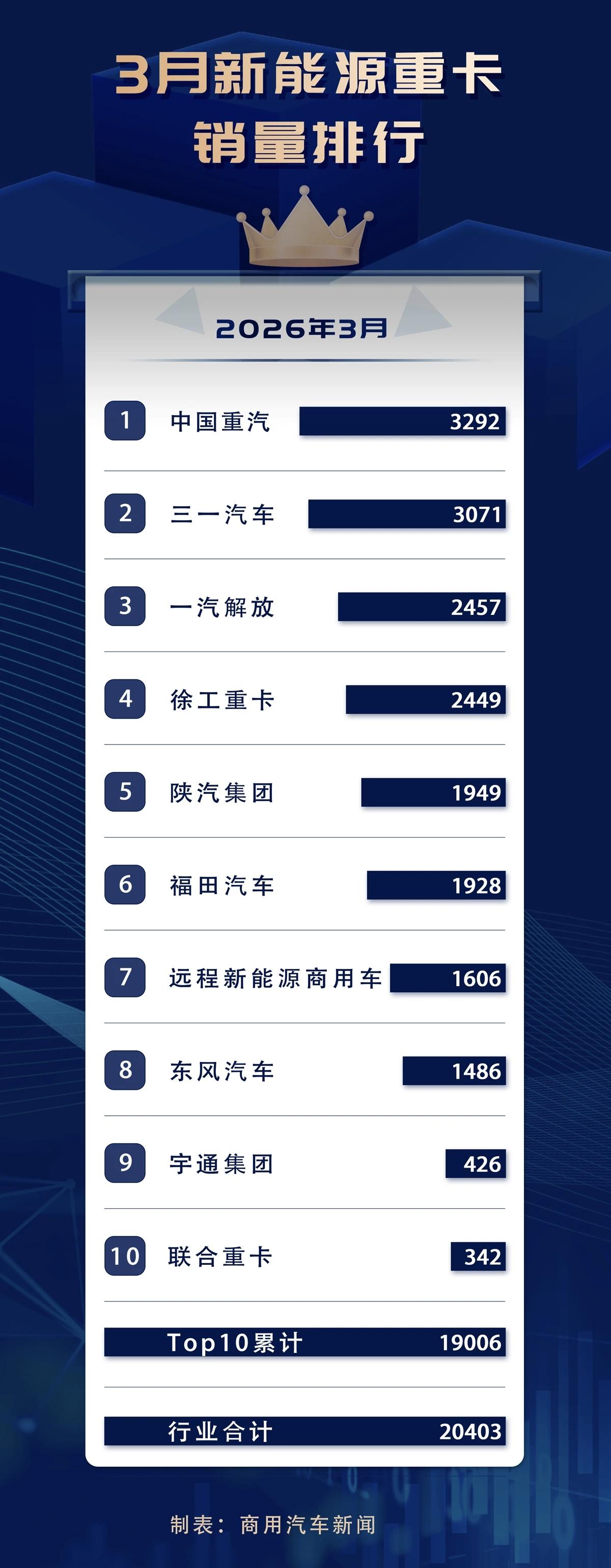 徐工汽车加油啊，第一位置有点不保了