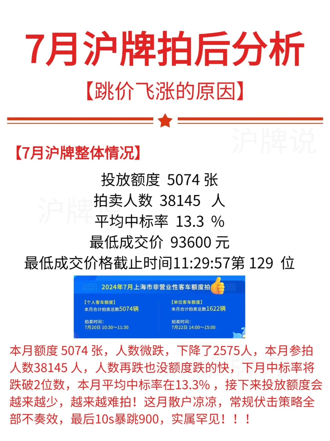 沪牌7月拍后分析🧐以后散户可能没机会了⁉️