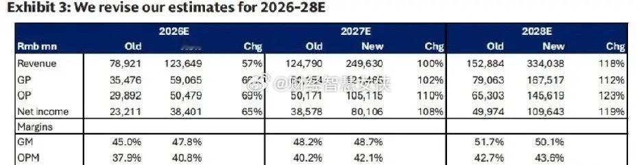 高盛于2026年7月17日发布研报，大幅上调中际旭创盈利预测及目标价。在当下时点