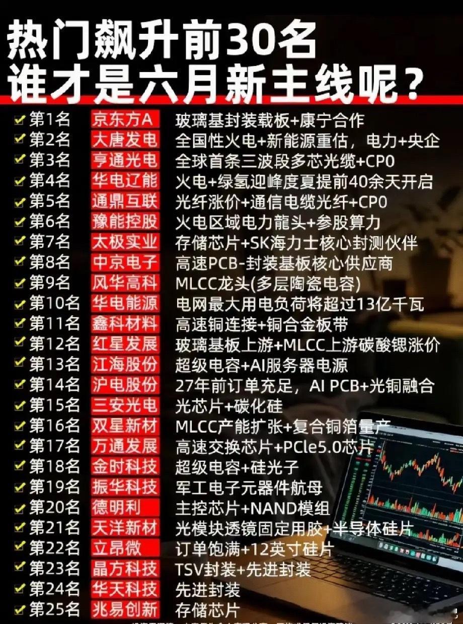 25只热门标的齐聚榜单，六月算力+电力双主线强势突围个股梳理分析1.京东方A，携