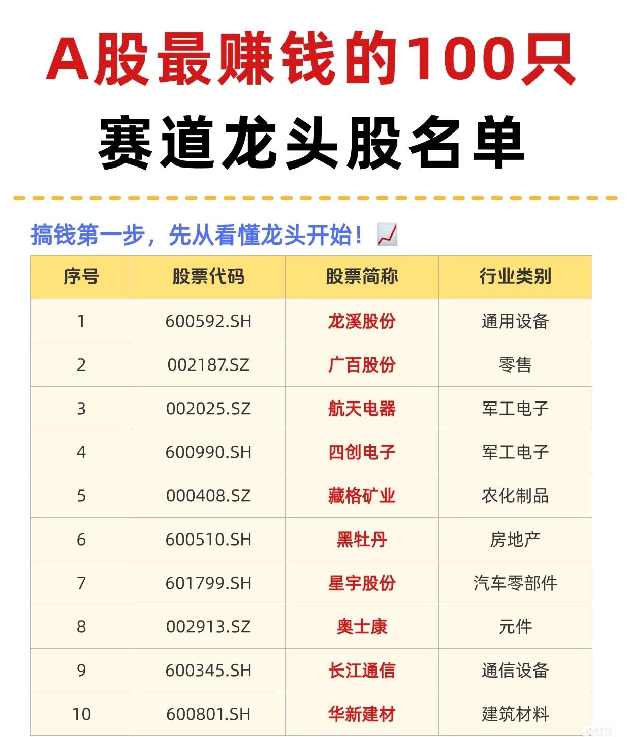 “A股最赚钱的100只赛道龙头股名单”的前55只股票信息，旨在提示“搞钱第一步，