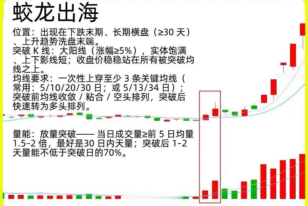注意了！市场底部形态不少，但能精准判断的人并不多。今天就来聊聊“蛟龙出海”这一底