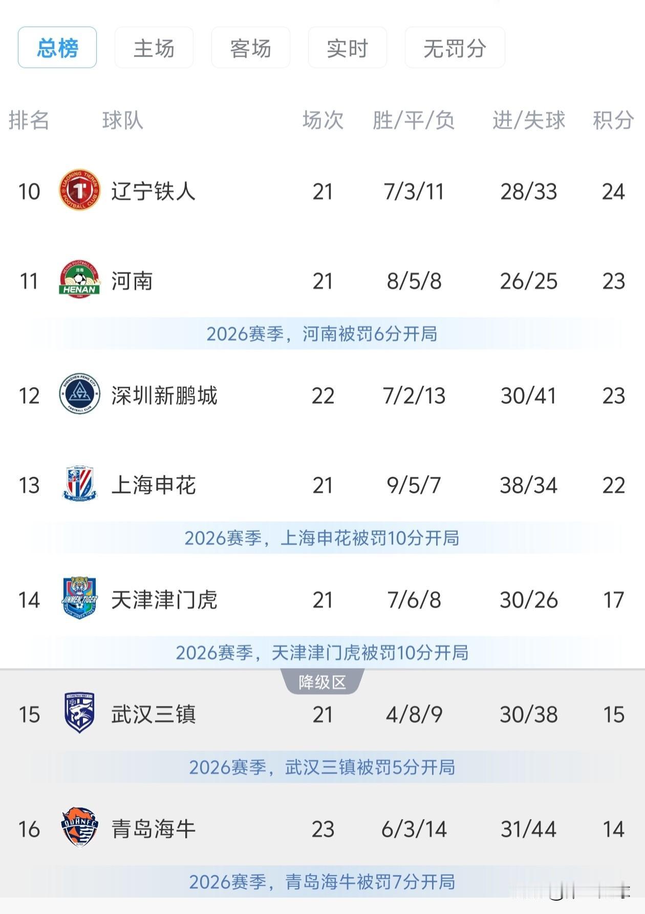 目前来看，中超降级名额基本没啥悬念了，就是三选二。
青岛海牛和武汉三镇今晚继续输