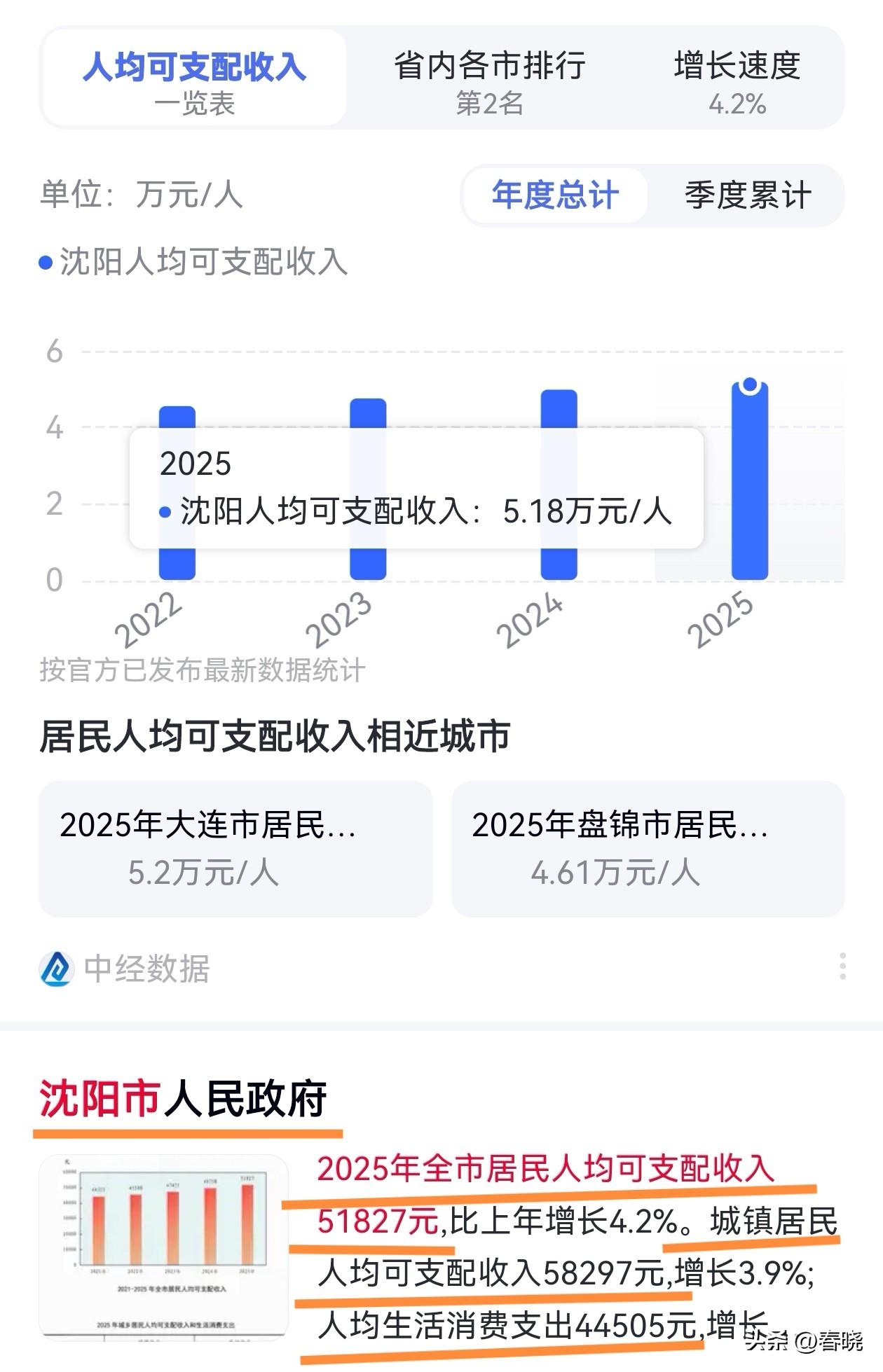 你为什么要造假？造假就说明你是地域黑！
人均可支配收入官方数据：
2025年沈阳