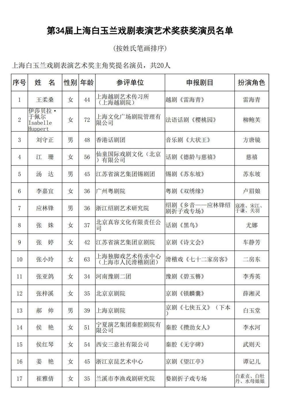 【第34届上海白玉兰戏剧奖提名名单公布】
4月8日，第34届上海白玉兰戏剧表演艺