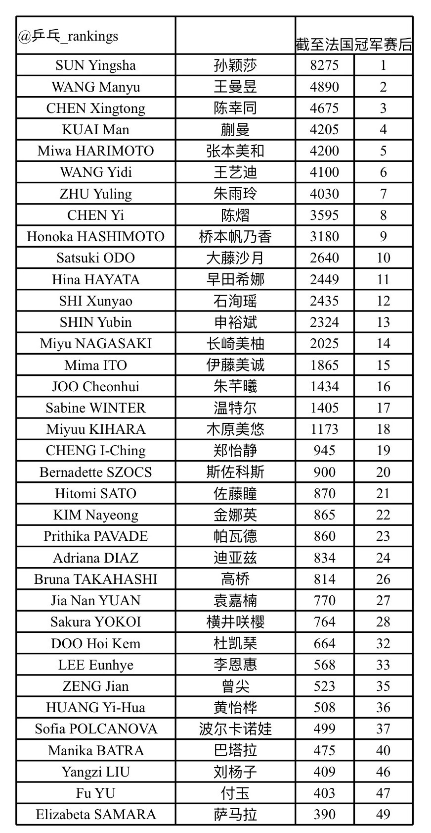 WTT香港总决赛即时入围情况【女单】(数据截至11.3)仍然采用官网使用的计算原