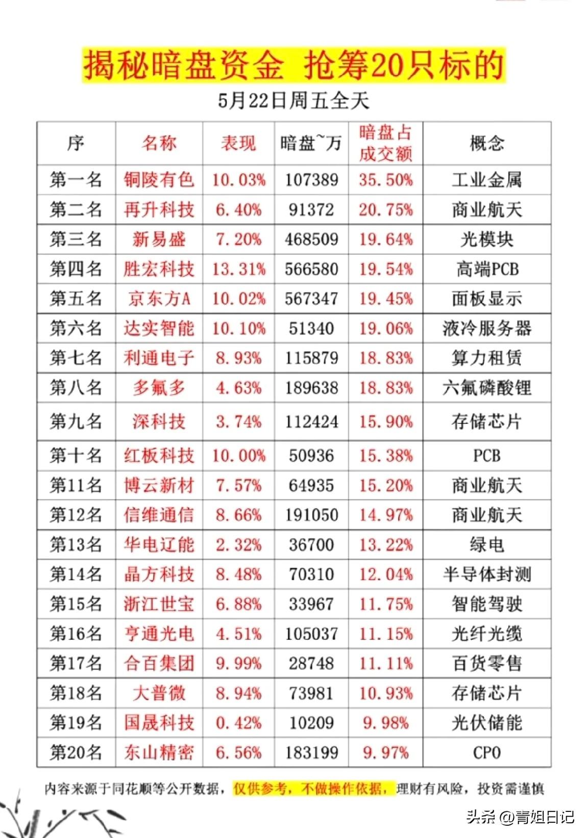 周五（5月22日）的盘面终于有了点“牛市”的味道，三大指数集体走高，沪指站上41
