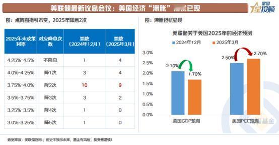 【星固收】美联储最新议息会议传递出什么信号？
 
 
从最直接的结果来看，本次会