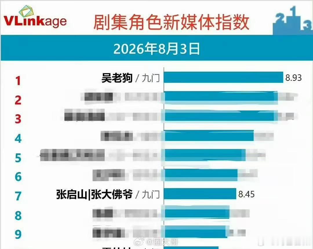 曾舜晞吴老狗角色热度登顶 恭喜恭喜曾舜晞吴老狗角色热度登顶，在角色的呈现和表现力