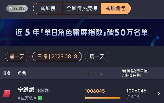 恭喜杨幂宁绣绣成为，2025第一个云合单日角色霸屏指数破100万的角色！！[哆啦