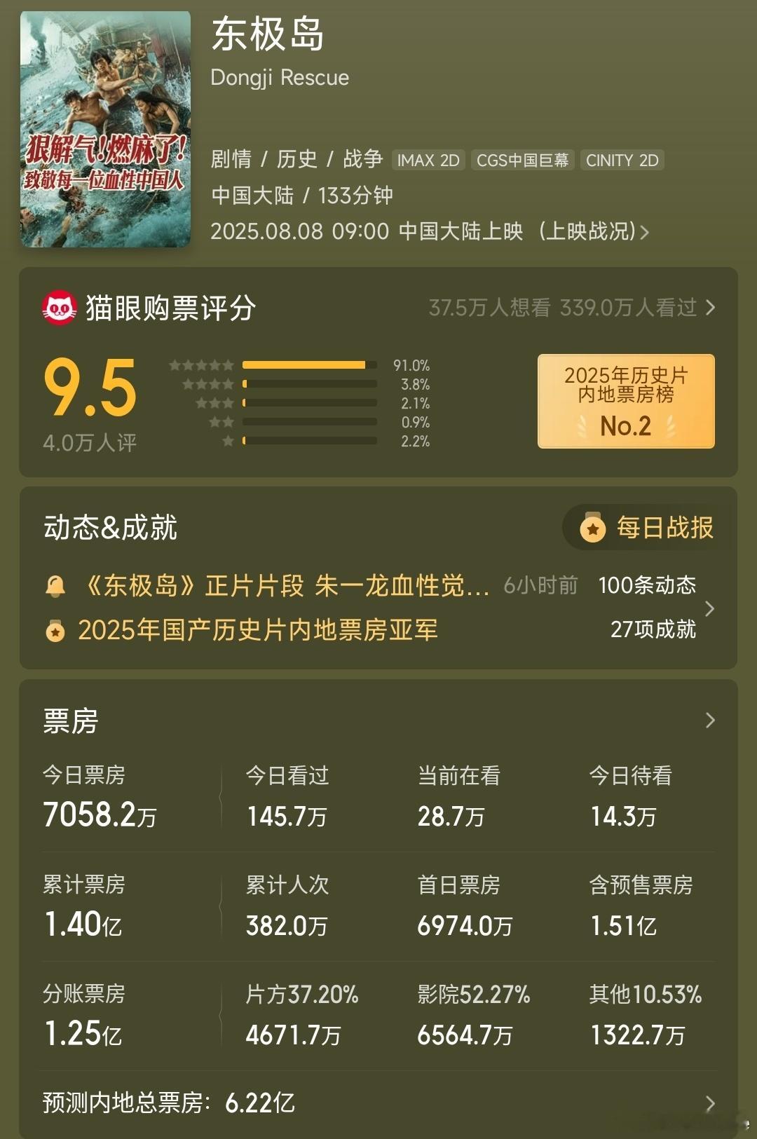 《东极岛》票房预测三连降，降到了6.22亿。电影正当夏东极岛大v荐电影 ​​​