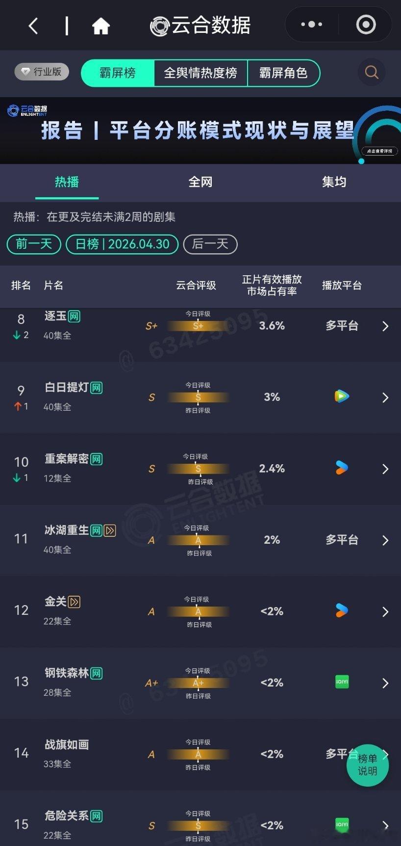 4月30日云合播放占比云合 VS酷云蜜语纪云合35.7%，酷云32.24%佳偶天