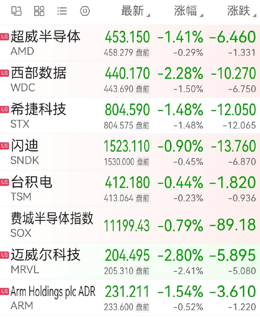 美股芯片半导体开盘接着下跌，一冲高就被砸下来，这种走势走下去，又要下一个台阶了。
