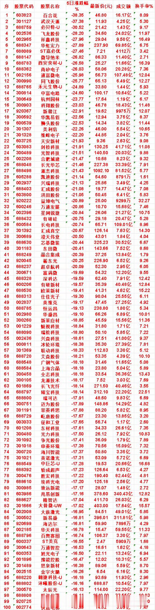 本周，整个市场“跌幅最多”的名单汇总百合花：5日涨跌幅 -38.35%，成交额 