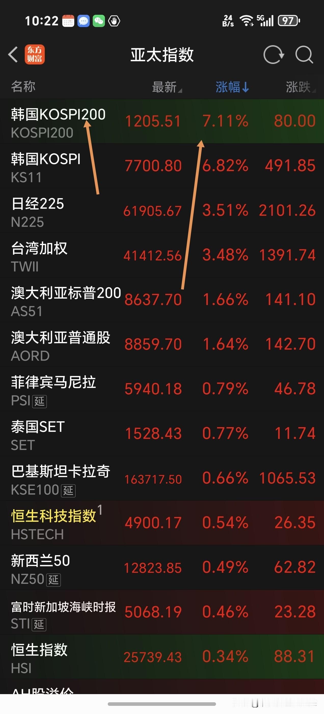 今天不用担心下跌啦，触发熔断机制！亚太股市报复性反弹，日韩股市高开高走，韩国KO
