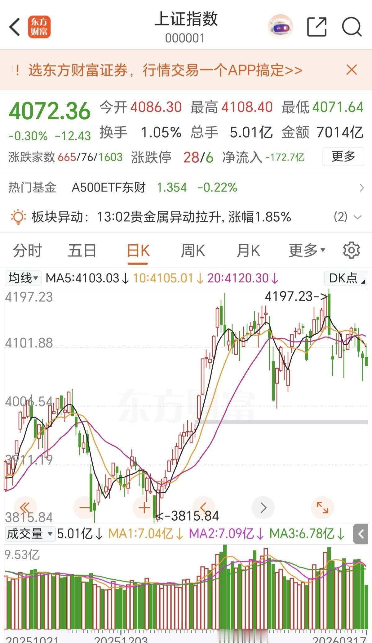 看吧，昨天都在说三针探底，反转来了。今天就被狠狠的打脸了吧，但凡早盘冲进的，又被