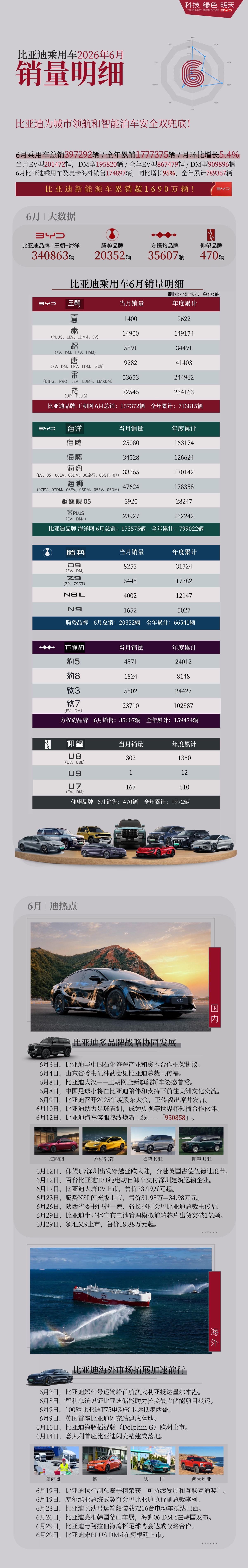 比亚迪6月各品牌车型销量 