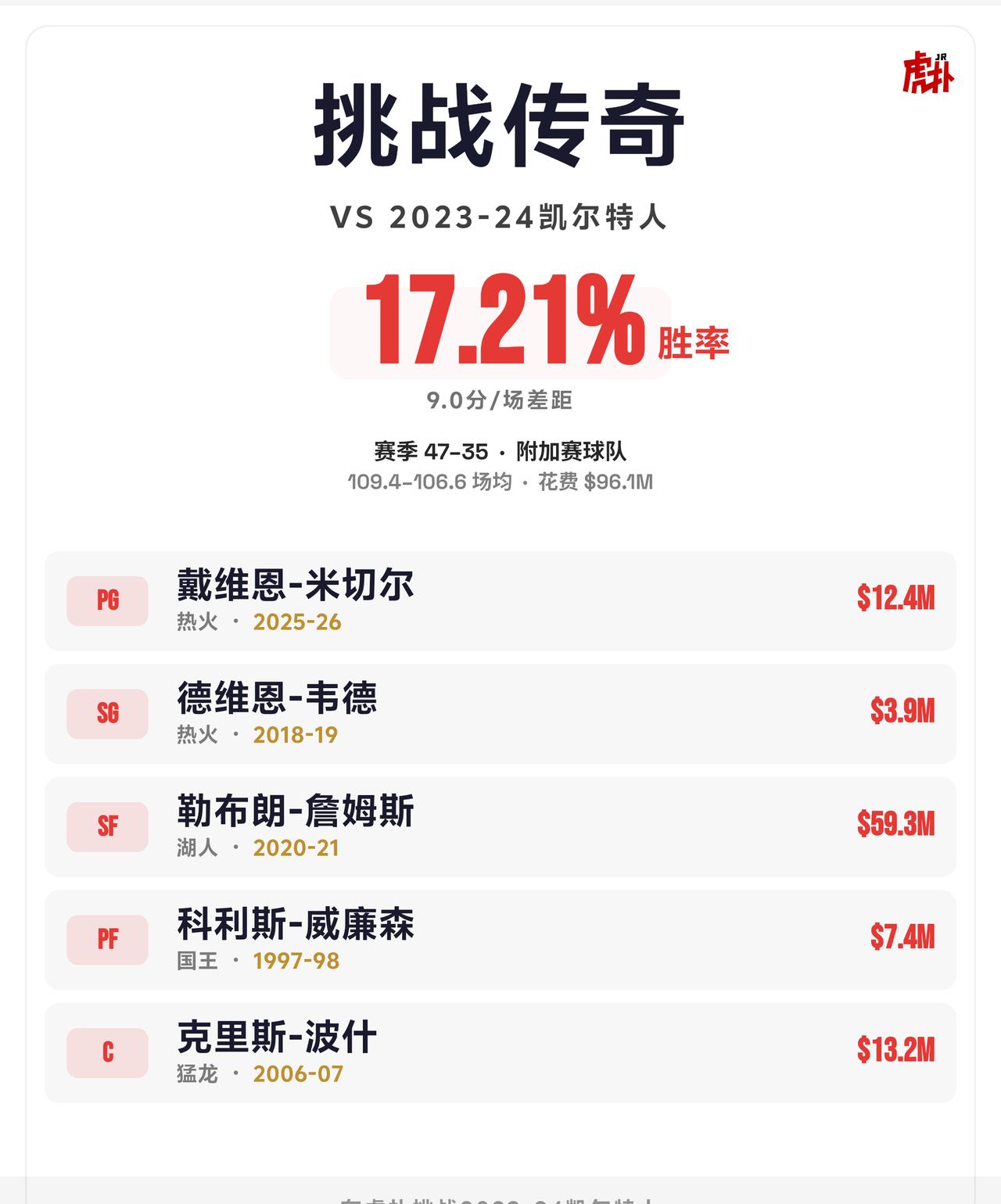 热火三巨头的威力。
@深聊 热火三巨头打不过。。